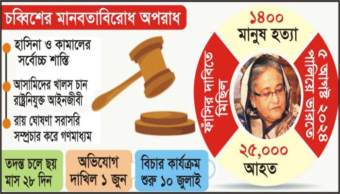 জুলাই হত্যাকান্ডে শেখ হাসিনার মৃত্যুদন্ড  সাবেক স্বরাষ্ট্র মন্ত্রী কামালের মৃত্যুদণ্ড, সাবেক আইজিপি মামুনের ৫ বছরের কারাদন্ড